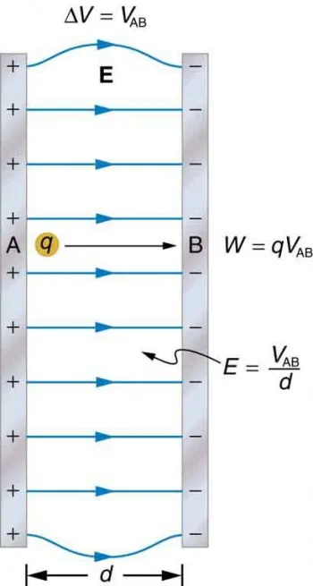 Figure 10.1: A positive charge accelerating in a uniform electric field between two plates.